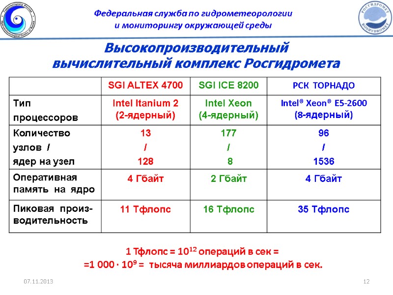 Высокопроизводительный  вычислительный комплекс Росгидромета  1 Тфлопс = 1012 операций в сек =